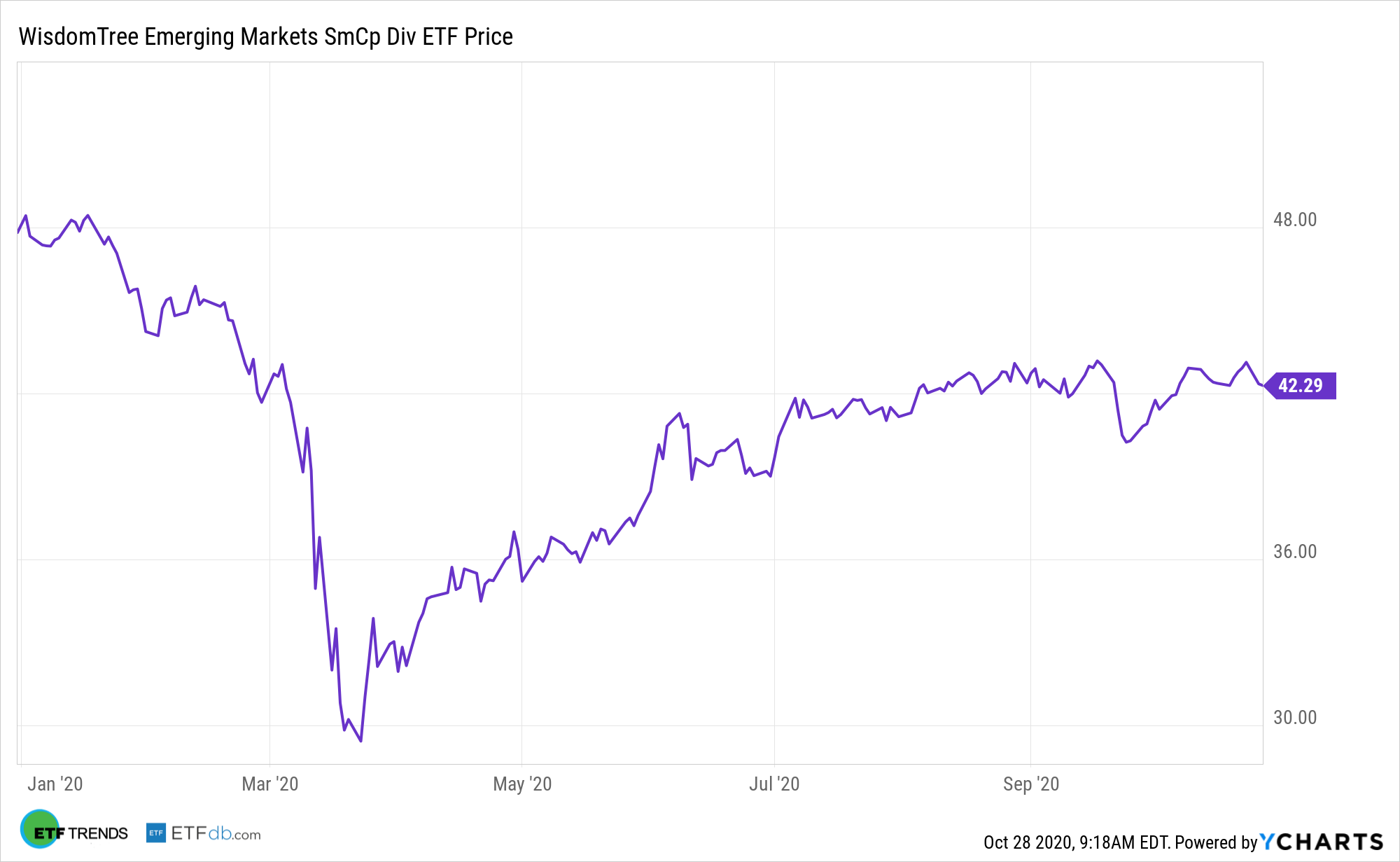 DGS YTD Performance